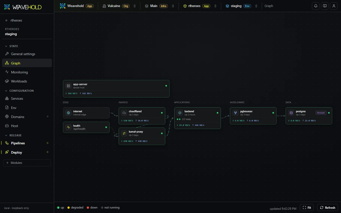 Weavehold console: live environment topology graph